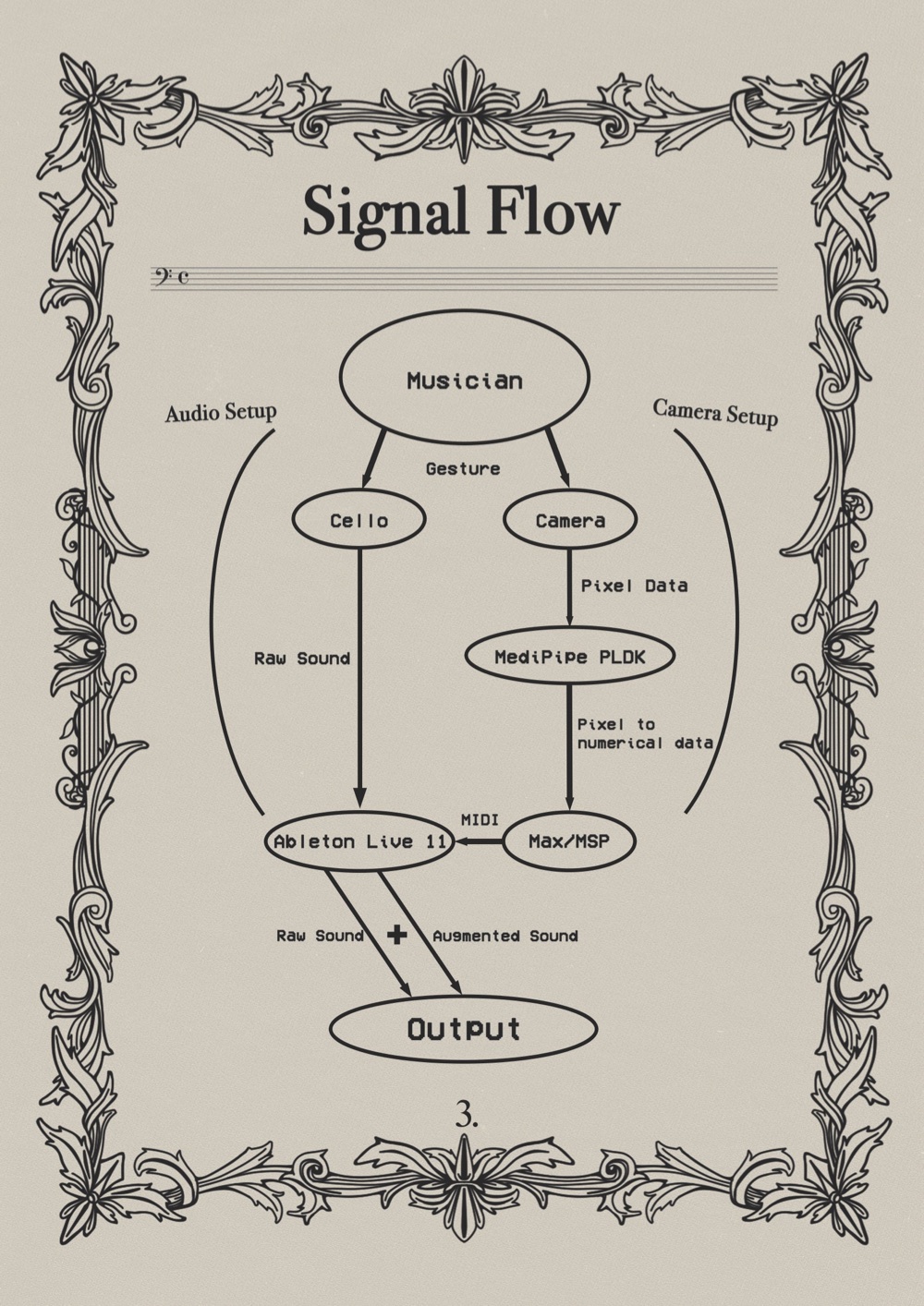 Signal flow — musician, cello and camera through MediaPipe and Max/MSP to Ableton Live